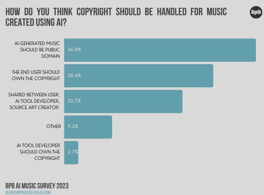 AI-generated music: copyright and ownership issues