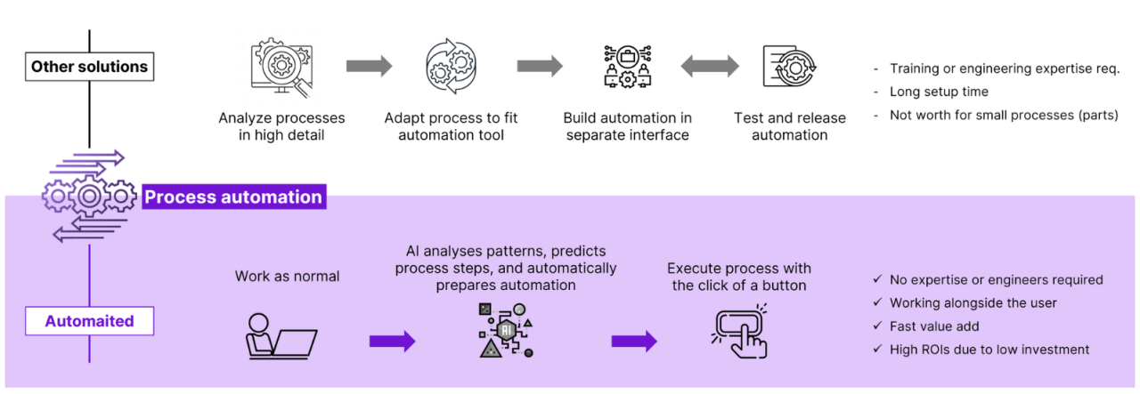 Exploring the use of AI for automating repetitive programming tasks.