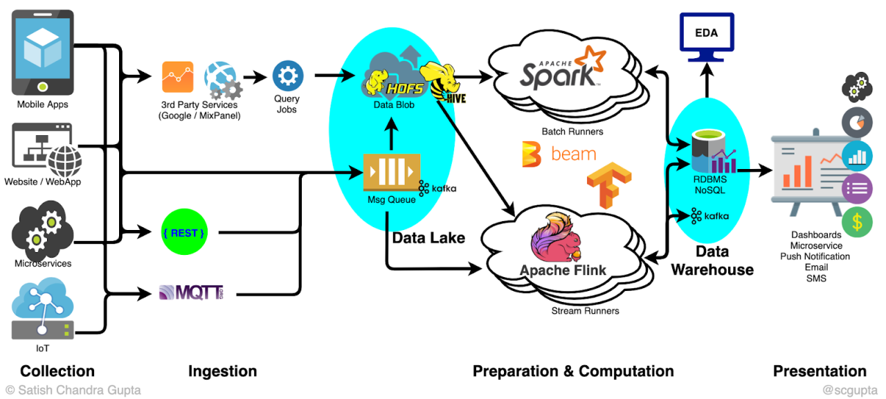 Best practices for building AI-driven big data pipelines