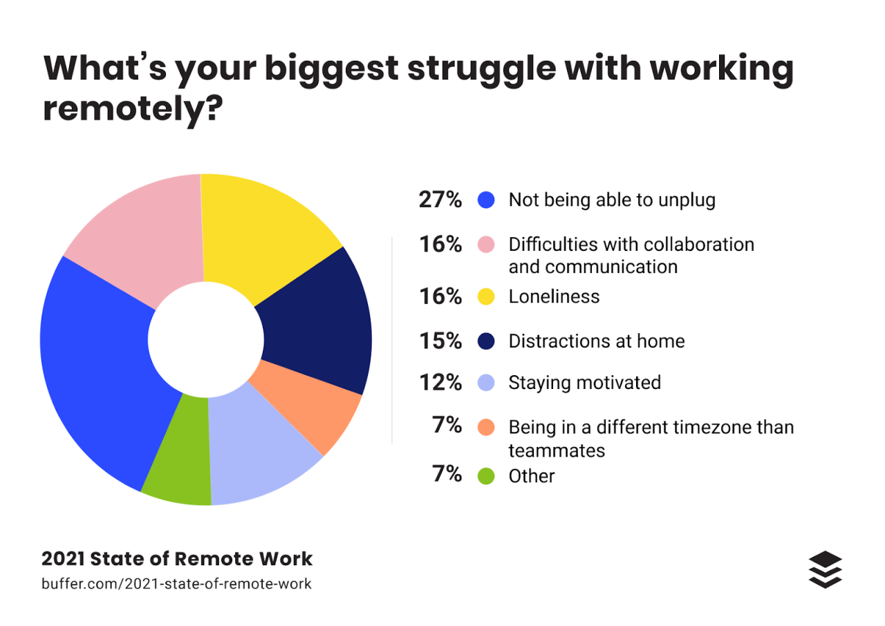 Challenges of implementing AI for remote workforces