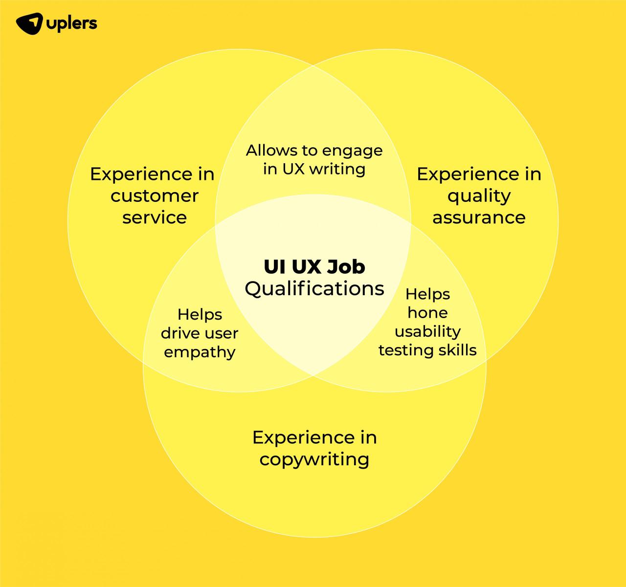 Impact of AI on the future of UI UX design jobs