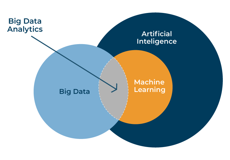 How AI enhances data visualization in big data analysis