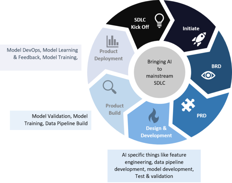 How AI is transforming the software development lifecycle