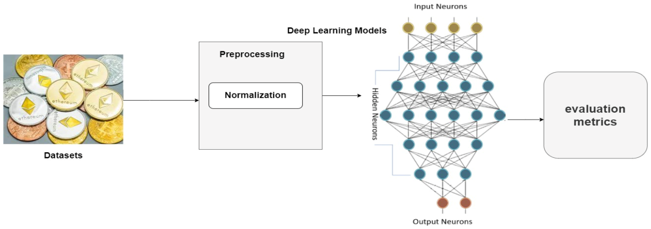 Evaluating the performance of different AI models for cryptocurrency price forecasting.