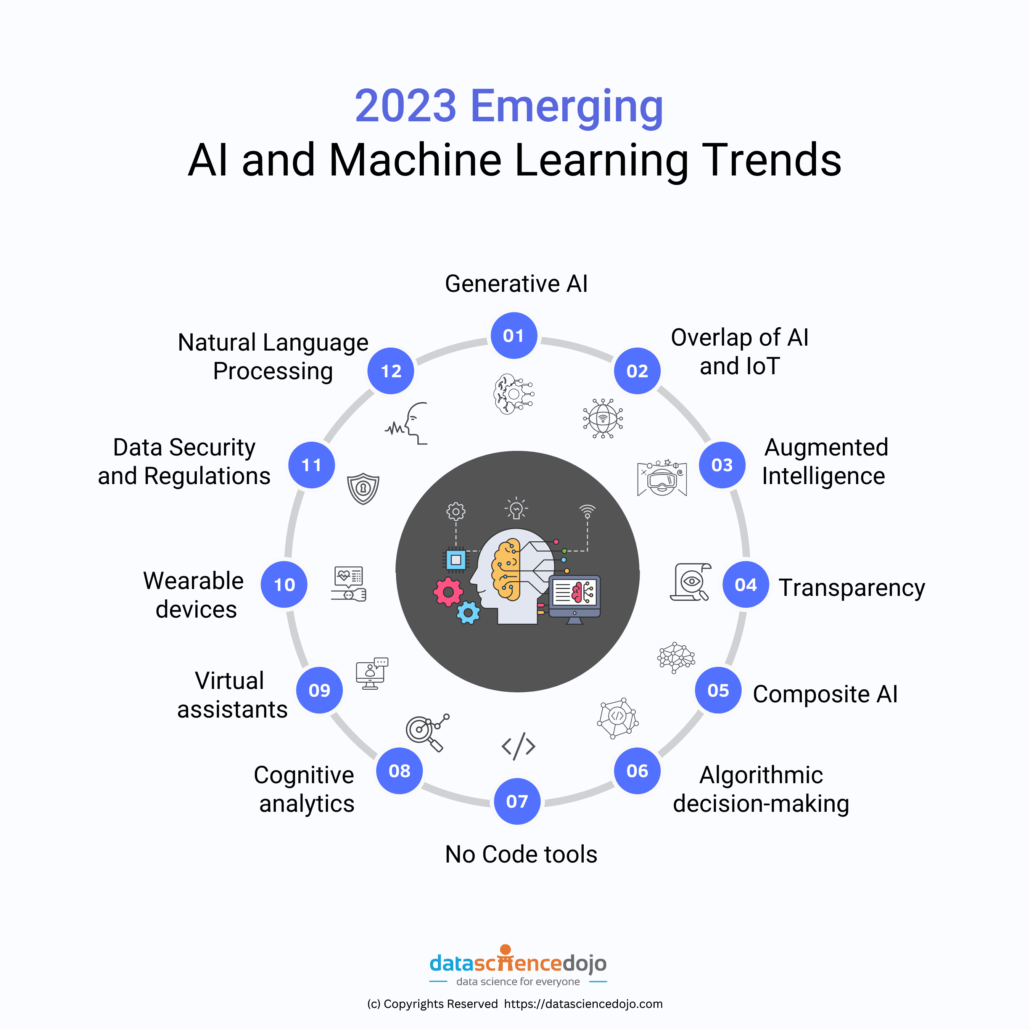 Ai trends 2020 current predictions 2021 future 2022 experts according financesonline share business