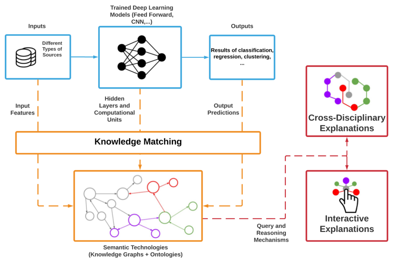 Best practices for integrating AI and big data in business