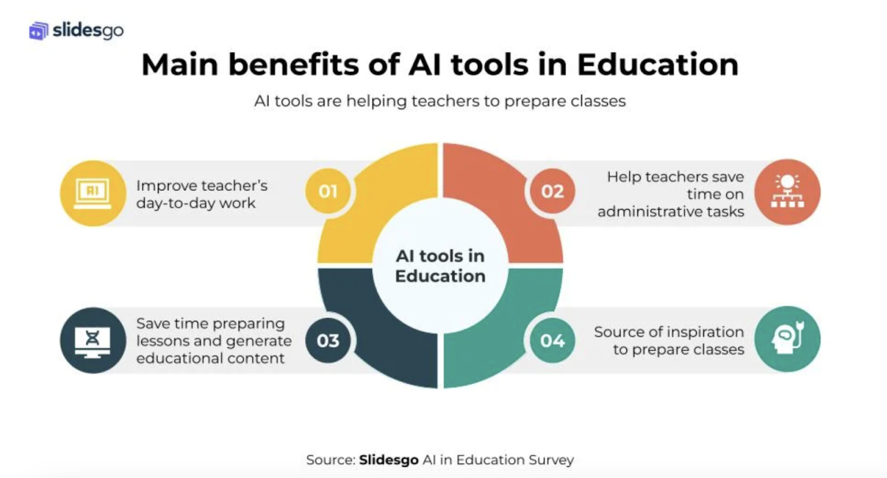 How AI is transforming education and learning experiences daily