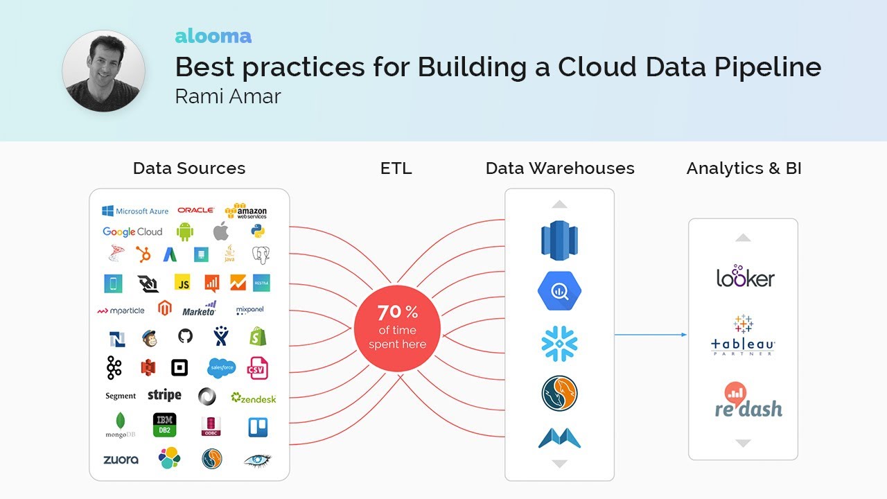 Best practices for building AI-driven big data pipelines