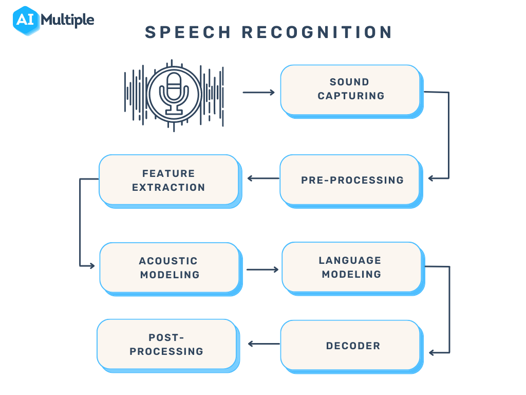 How AI helps with video transcription and subtitling