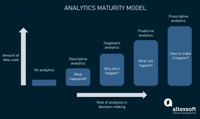 The role of AI in predictive analytics for big data