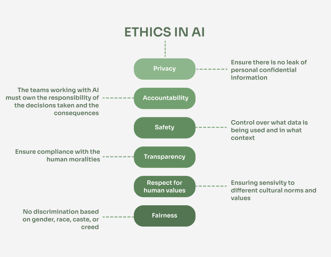 Ethical considerations of using AI with big data in business