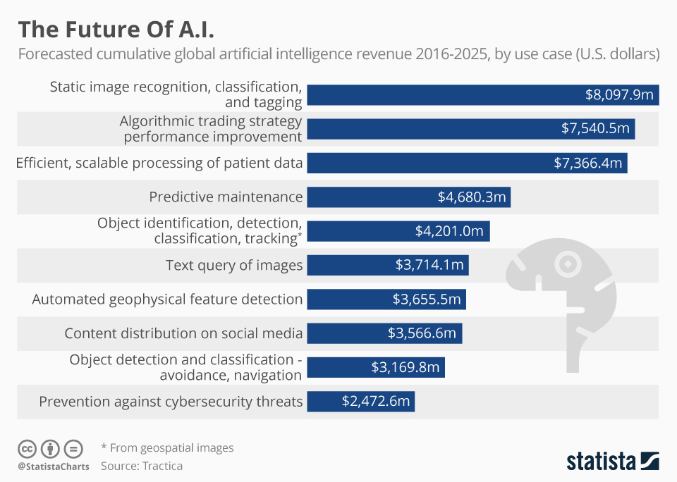 The future of AI and its impact on online income generation