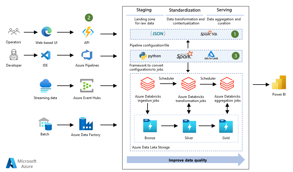 Best practices for building AI-driven big data pipelines